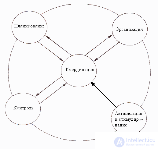 4.1.4 Координация и регулирование