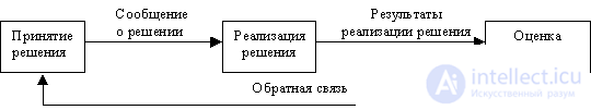 5.2.3 Этапы принятия и реализации решений