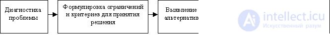 5.2.3 Этапы принятия и реализации решений