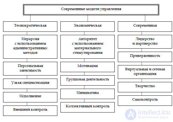 7.1.0 Основы управления персоналом