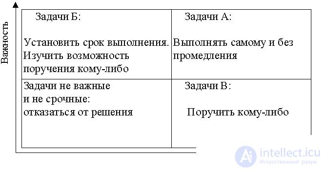 7.1.4 Рациональное использование рабочего времени