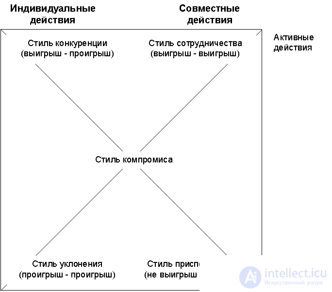 7.3.3 Управление конфликтной ситуацией