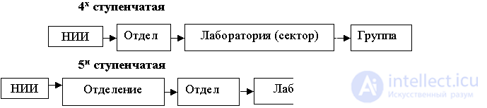 8.1.2 Организация научной подготовки производства