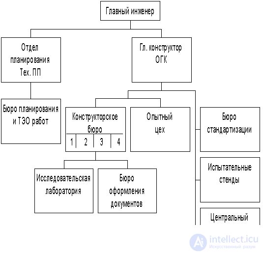 8.2.1 Организация конструкторской подготовки производства