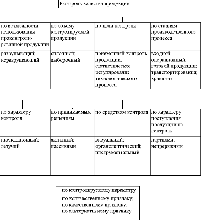 Виды контроля качества упаковки. Назовите методы контроля качества продукции. Виды контроля качества продукции таблица. Этапы контроля качества продукции таблица. Виды контроля качества на предприятии.