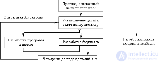 10.1.2 Технико-экономическое планирование (ТЭП)