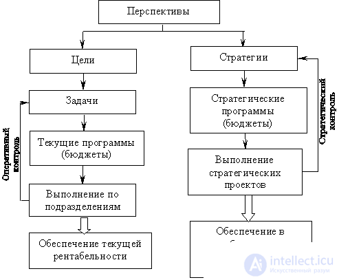 10.1.2 Технико-экономическое планирование (ТЭП)