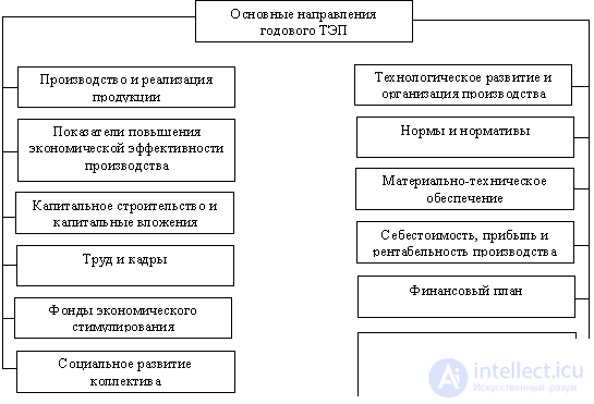 10.1.2 Технико-экономическое планирование (ТЭП)