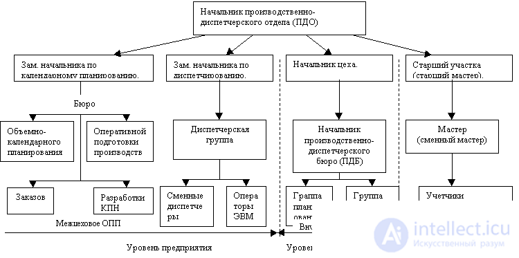 10.1.3 Оперативно-производственное планирование (ОПП)