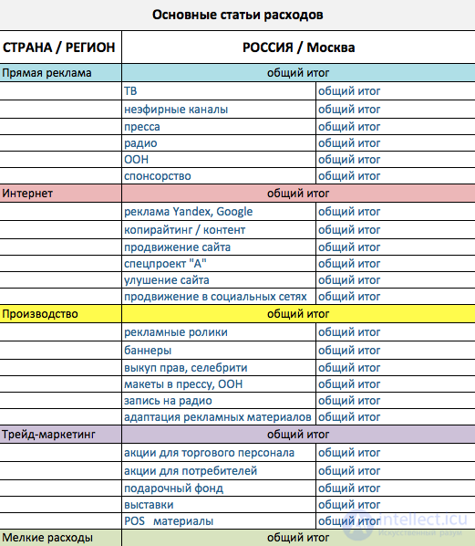 10.2.3 Планирование рекламного бюджета