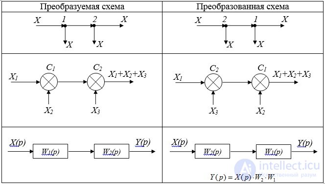 Сделайте недостающие записи на схеме преобразования