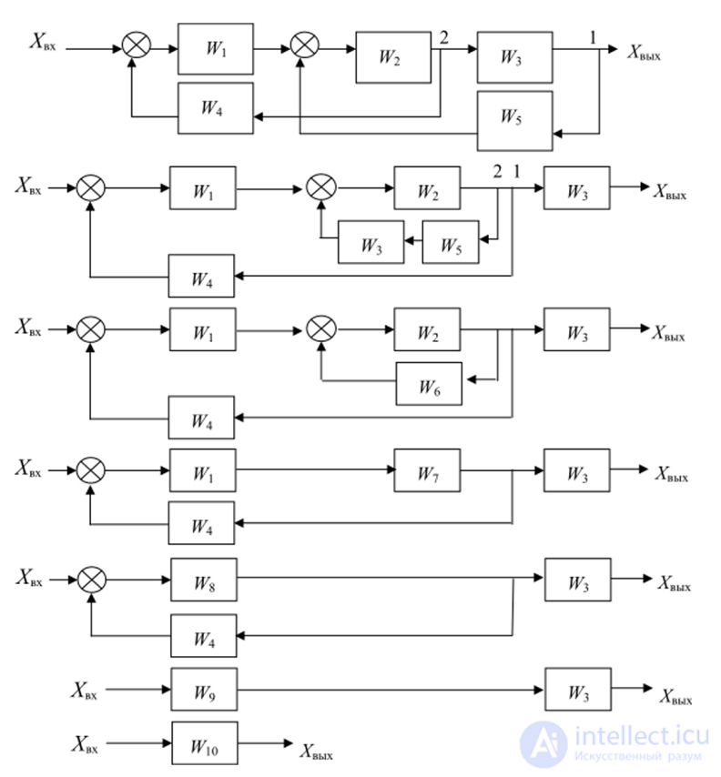 Правила преобразования структурных схем. Отрицательные связи. Примеры решения задач