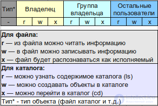 8 - основные свойства объектов, команды chown и chmod