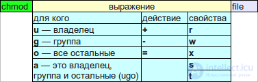 8 - основные свойства объектов, команды chown и chmod