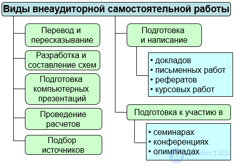 2.8. Самостоятельная работа студентов - сущность и особенности