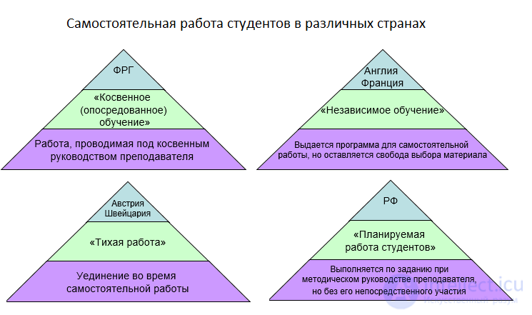 2.8. Самостоятельная работа студентов - сущность и особенности