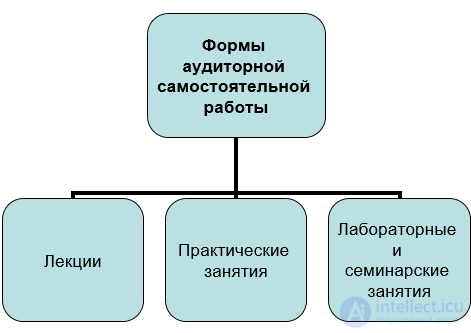 2.8. Самостоятельная работа студентов - сущность и особенности