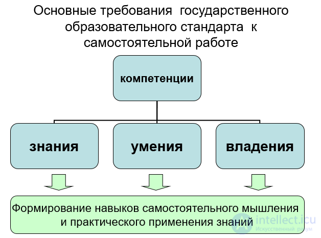 2.8. Самостоятельная работа студентов - сущность и особенности