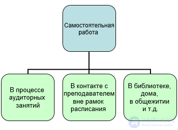 2.8. Самостоятельная работа студентов - сущность и особенности