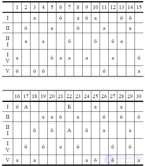 Тест 4.  Ваше поведение в конфликтной ситуации  (по К. Томасу)