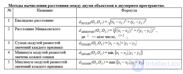 Исследование геометрических мер близости объектов и классов в системах распознавания