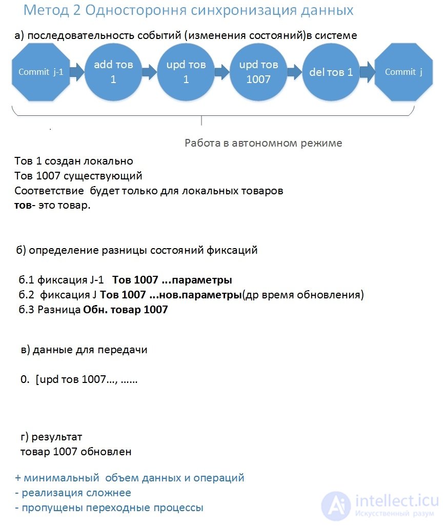 Организация синхронизации данных клиент-сервер для мобильного  приложения