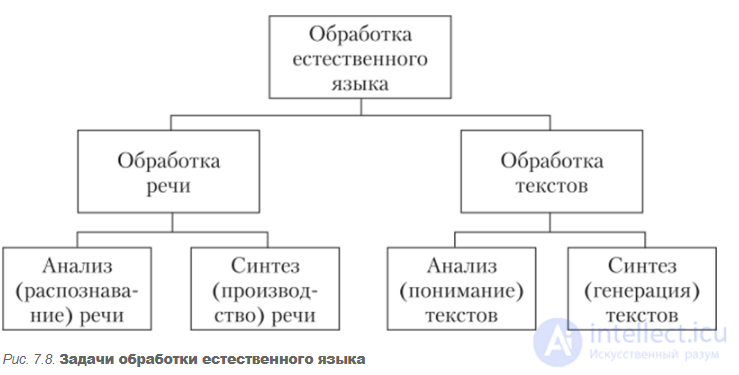 Системы понимания естественного языка