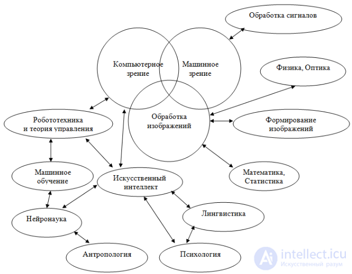 Принцип работы машинного зрения