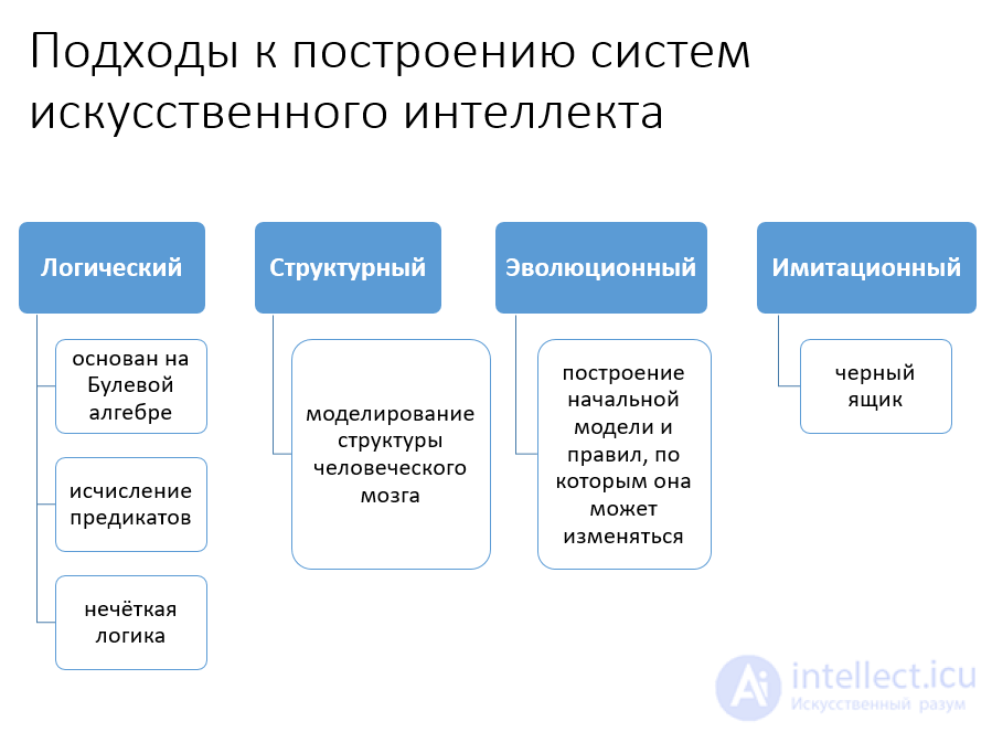 Тенденции развития систем искусственного интеллекта