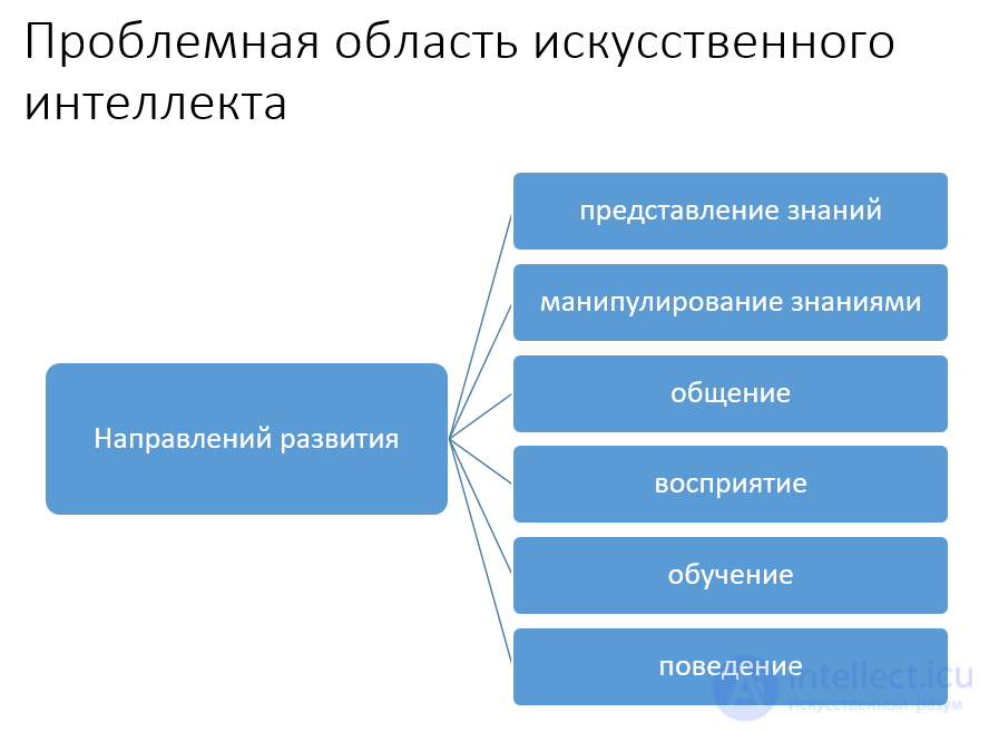 Тенденции развития систем искусственного интеллекта