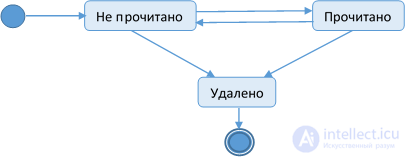 Тестирование на основе диаграмм состояний сущности