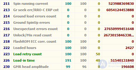 Состояние жёстких дисков и технология SMART и прогнозирование сбоев.  G-sensor в HDD. Виды неисправностей HDD .Надежность жестких дисков: MTBF, AFR, UER. Факторы влияющие на надежность