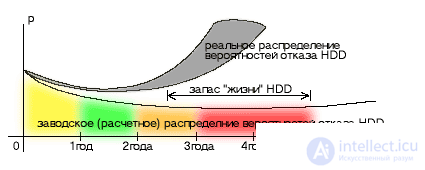 Состояние жёстких дисков и технология SMART и прогнозирование сбоев.  G-sensor в HDD. Виды неисправностей HDD .Надежность жестких дисков: MTBF, AFR, UER. Факторы влияющие на надежность