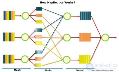 Big Data   Часть 1: Принципы работы с большими данными, парадигма MapReduce