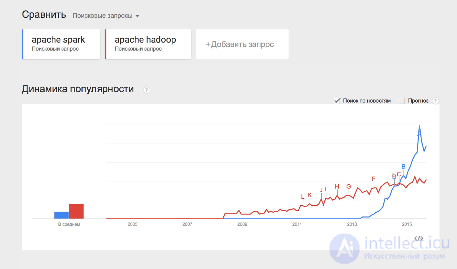 Big Data Часть 2: Hadoop