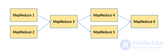 Big data  . Часть 3: Приемы и стратегии разработки MapReduce-приложений