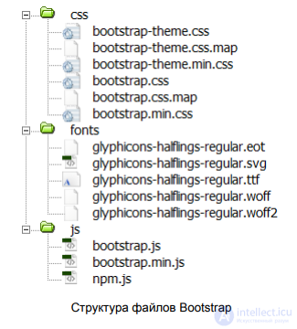 Bootstrap  - HTML- и CSS-шаблоны оформления   основы использования