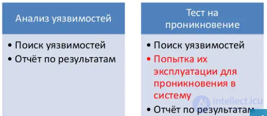 Испытание на проникновение Пентест, этичный хакер