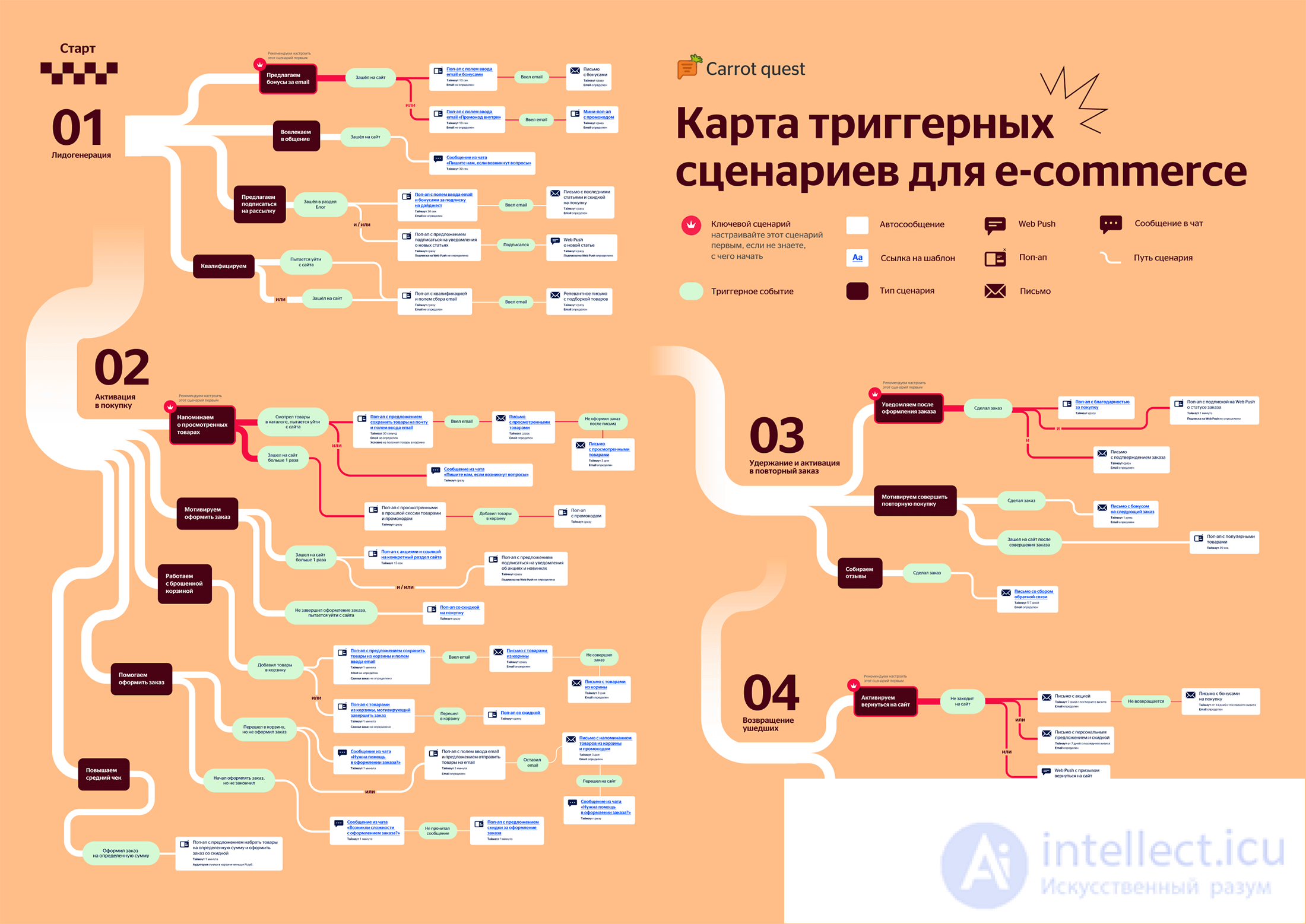 4 Сайт интернет–магазина. Ценообразование , маркетинг, емейл сообщения и реклама в электронной коммерции