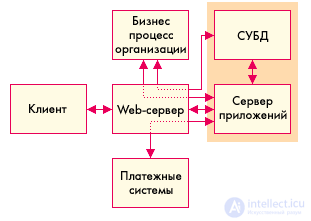 4 Сайт интернет–магазина. Ценообразование , маркетинг, емейл сообщения и реклама в электронной коммерции