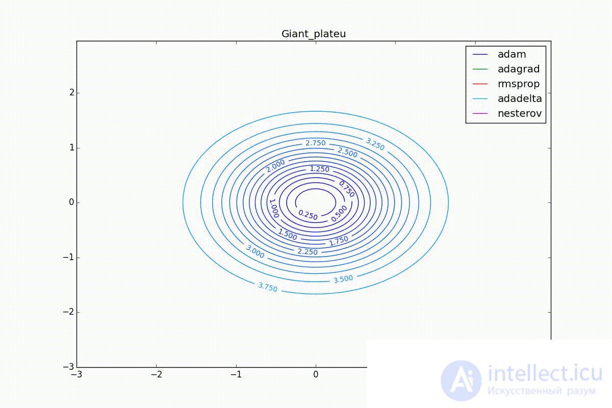 Методы оптимизации нейронных сетей (метод градиентного спуска,Nesterov, Adagrad, RMSProp и Adadelta, Adam, Adamax )
