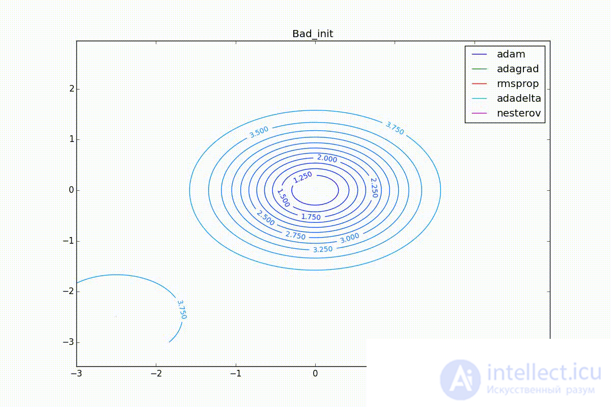 Методы оптимизации нейронных сетей (метод градиентного спуска,Nesterov, Adagrad, RMSProp и Adadelta, Adam, Adamax )