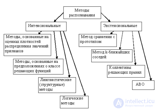 Методы распознавания образов. Теория распознавания образов. Метод перебора в распознавании образов. Классификация распознавания образов.