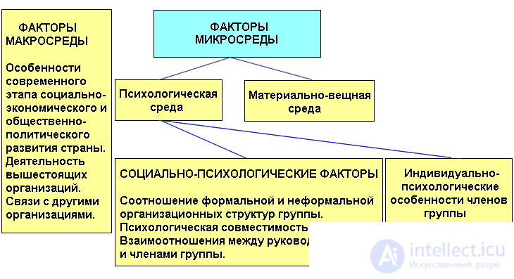 6. Социально-психологический климат группы