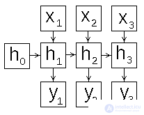 Рекуррентные нейронные сети