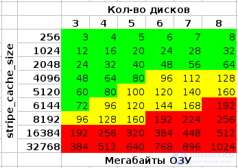 Создания и обслуживания программного RAID-массива в  Linux - mdadm