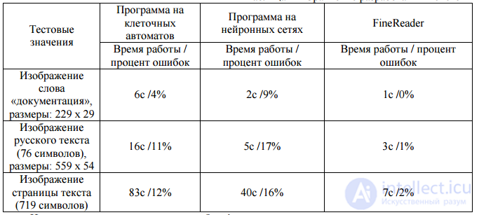 Использование КЛЕТОЧНЫХ АВТОМАТОВ  ДЛЯ  РАСПОЗНАВАНИЯ ТЕКСТА