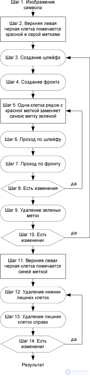 Использование КЛЕТОЧНЫХ АВТОМАТОВ  ДЛЯ  РАСПОЗНАВАНИЯ ТЕКСТА