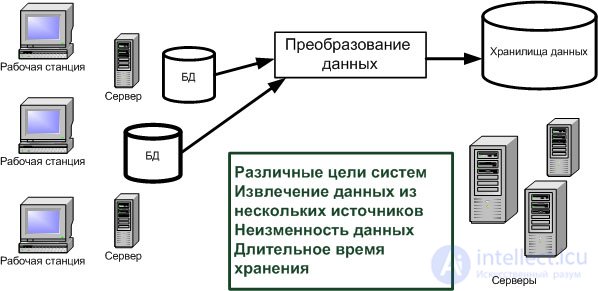 Понятие хранилища данных (ХД). Отличия хранилищ данных от баз данных