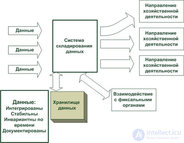 Понятие хранилища данных (ХД). Отличия хранилищ данных от баз данных